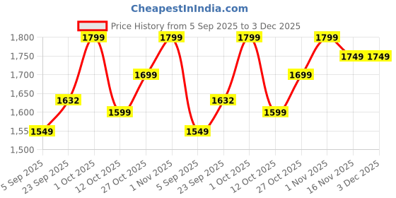 pepperfry.com brightdaisy Caracas Mustard Natural Fiber Shade Night Lamp With Wood Base brightdaisy Price History Graph from 5 Sep 2025 to 3 Dec 2025