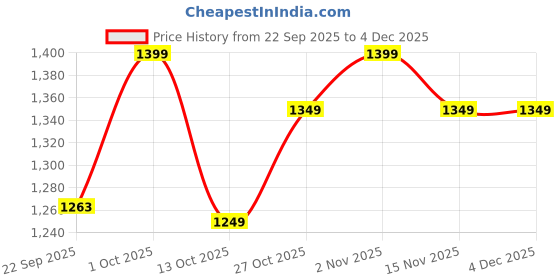 pepperfry.com brightdaisy Chicago Mustard Natural Fiber Shade Table Lamp With Wood Base brightdaisy Price History Graph from 22 Sep 2025 to 4 Dec 2025