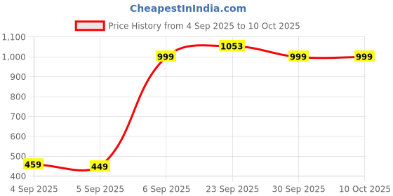 pepperfry.com brightdaisy Chrome Metal Shade Study Lamp With Silver Base brightdaisy Price History Graph from 4 Sep 2025 to 9 Oct 2025