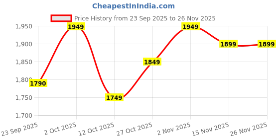 pepperfry.com brightdaisy Chrome Stainless Steel Gate Light brightdaisy Price History Graph from 23 Sep 2025 to 26 Nov 2025