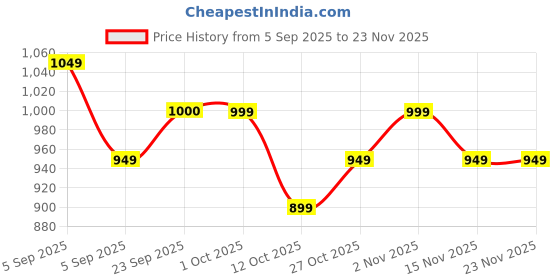 pepperfry.com brightdaisy Classy Black Metal Study Lamp brightdaisy Price History Graph from 5 Sep 2025 to 23 Nov 2025
