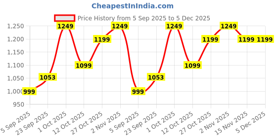pepperfry.com brightdaisy ClassySky Blue Metal Study Lamp brightdaisy Price History Graph from 5 Sep 2025 to 5 Dec 2025