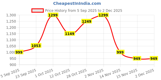 pepperfry.com brightdaisy Copper Metal Gate Light brightdaisy Price History Graph from 5 Sep 2025 to 2 Dec 2025
