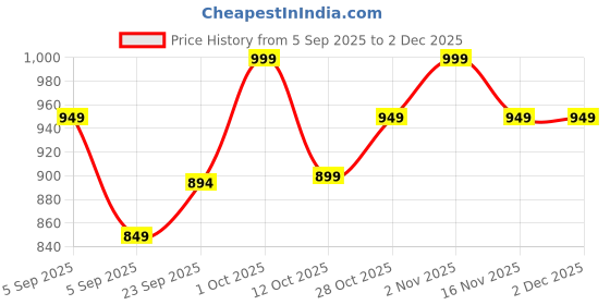pepperfry.com brightdaisy Copper Metal Gate Light brightdaisy Price History Graph from 5 Sep 2025 to 2 Dec 2025