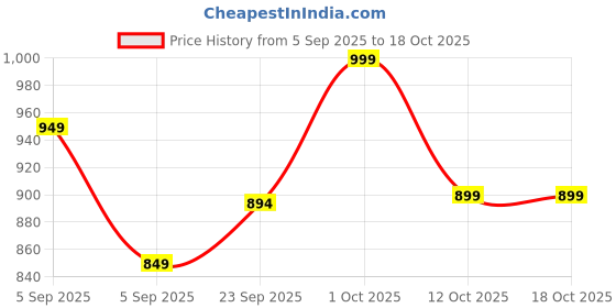 pepperfry.com brightdaisy Copper Metal Gate Light brightdaisy Price History Graph from 5 Sep 2025 to 18 Oct 2025