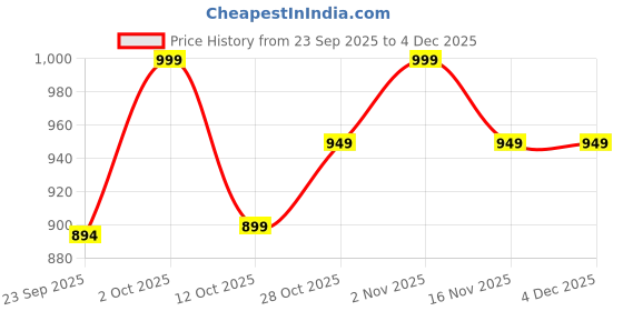 pepperfry.com brightdaisy Copper Metal Gate Light brightdaisy Price History Graph from 23 Sep 2025 to 3 Dec 2025