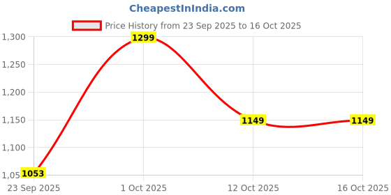pepperfry.com brightdaisy Copper Metal Gate Light brightdaisy Price History Graph from 23 Sep 2025 to 16 Oct 2025
