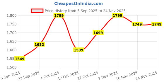 pepperfry.com brightdaisy Electa White Natural Fiber Shade Night Lamp With Wood Base brightdaisy Price History Graph from 5 Sep 2025 to 24 Nov 2025