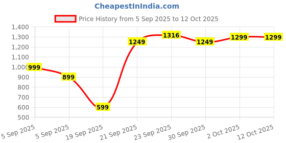 pepperfry.com brightdaisy Elegant Black Study Lamp With Metal Base brightdaisy Price History Graph from 5 Sep 2025 to 11 Oct 2025