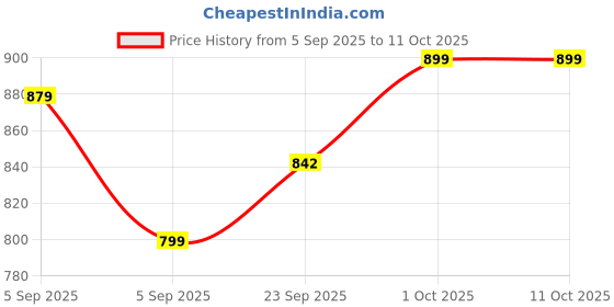 pepperfry.com brightdaisy Flap Maroon Study Lamp With Metal Base brightdaisy Price History Graph from 5 Sep 2025 to 11 Oct 2025