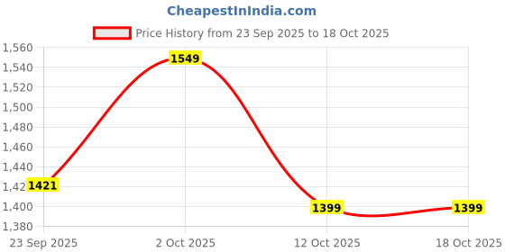 pepperfry.com brightdaisy Grey Acrylic Gate Light brightdaisy Price History Graph from 23 Sep 2025 to 18 Oct 2025