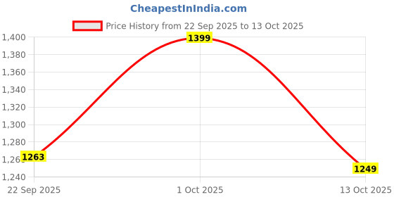 pepperfry.com brightdaisy Hubert Red Natural Fiber Shade Table Lamp With Wood Base brightdaisy Price History Graph from 22 Sep 2025 to 13 Oct 2025