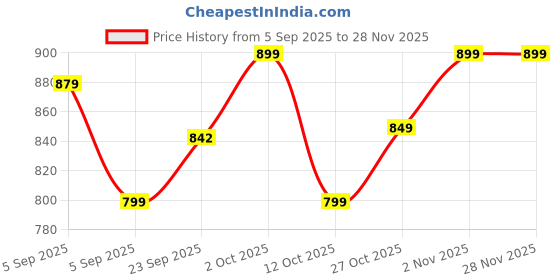 pepperfry.com brightdaisy Misaki Grey Metal Gate Light brightdaisy Price History Graph from 5 Sep 2025 to 28 Nov 2025