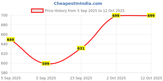 pepperfry.com brightdaisy Mylo Silver Study Lamp With Metal Base brightdaisy Price History Graph from 5 Sep 2025 to 11 Oct 2025