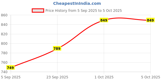 pepperfry.com brightdaisy Orange Fabric Table Lamp brightdaisy Price History Graph from 5 Sep 2025 to 5 Oct 2025