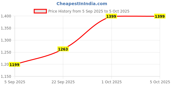 pepperfry.com brightdaisy Paxton Yellow & Green Fabric Shade Table Lamp With Wood Base brightdaisy Price History Graph from 5 Sep 2025 to 5 Oct 2025