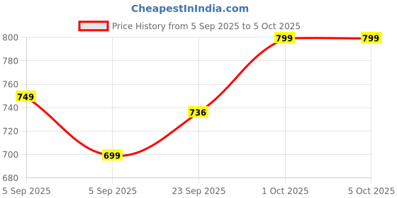 pepperfry.com brightdaisy Red Metal Shade Study Lamp With Red Base brightdaisy Price History Graph from 5 Sep 2025 to 5 Oct 2025