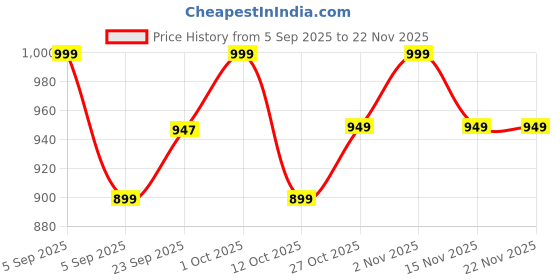 pepperfry.com brightdaisy Royal Blue & White Study Lamp brightdaisy Price History Graph from 5 Sep 2025 to 22 Nov 2025