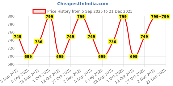pepperfry.com brightdaisy Royal Blue Study Lamp brightdaisy Price History Graph from 5 Sep 2025 to 21 Dec 2025