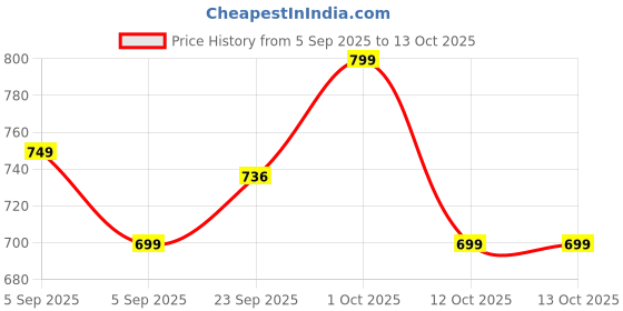 pepperfry.com brightdaisy Royal Red Study Lamp brightdaisy Price History Graph from 5 Sep 2025 to 12 Oct 2025