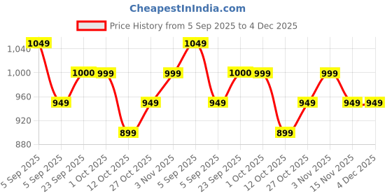 pepperfry.com brightdaisy Royal White Metal Study Lamp brightdaisy Price History Graph from 5 Sep 2025 to 3 Dec 2025