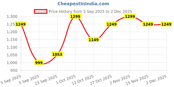 pepperfry.com brightdaisy Targua Black Metal Gate Light brightdaisy Price History Graph from 5 Sep 2025 to 2 Dec 2025