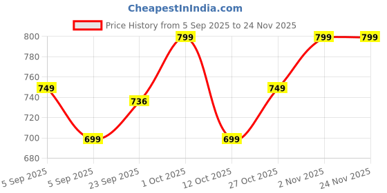 pepperfry.com brightdaisy Trendy Chrome Study Lamp brightdaisy Price History Graph from 5 Sep 2025 to 23 Nov 2025