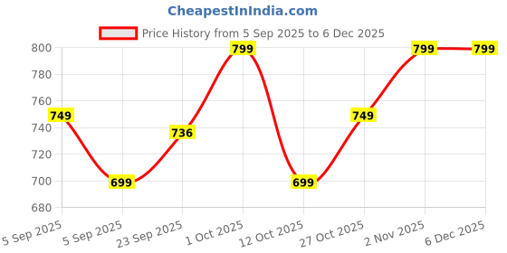 pepperfry.com brightdaisy Trendy Pink Study Lamp brightdaisy Price History Graph from 5 Sep 2025 to 4 Dec 2025