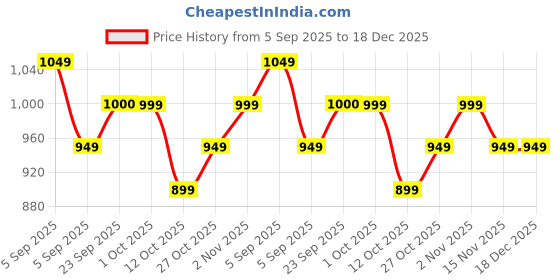 pepperfry.com brightdaisy Trendy Sky Blue Metal Study Lamp brightdaisy Price History Graph from 5 Sep 2025 to 17 Dec 2025
