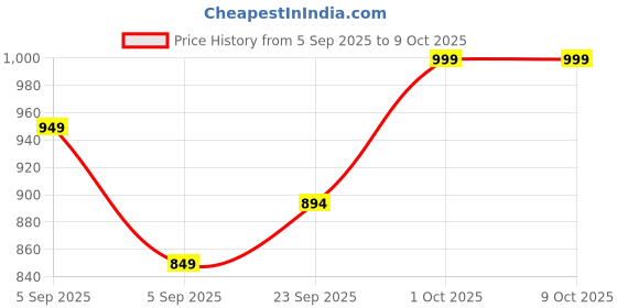 pepperfry.com brightdaisy Unique Red Study Lamp brightdaisy Price History Graph from 5 Sep 2025 to 8 Oct 2025
