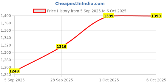 pepperfry.com brightdaisy White Fabric Shade Table Lamp with Black Base brightdaisy Price History Graph from 5 Sep 2025 to 5 Oct 2025