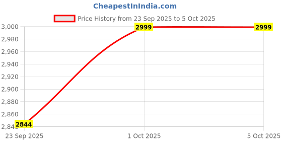 pepperfry.com brightdaisy White Fabric Table Lamp brightdaisy Price History Graph from 23 Sep 2025 to 4 Oct 2025