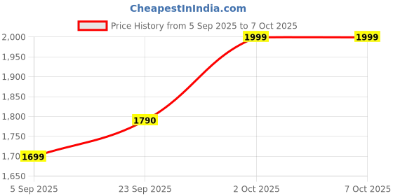 pepperfry.com brightdaisy White Pvc Shade Study Lamp With White Base brightdaisy Price History Graph from 5 Sep 2025 to 6 Oct 2025
