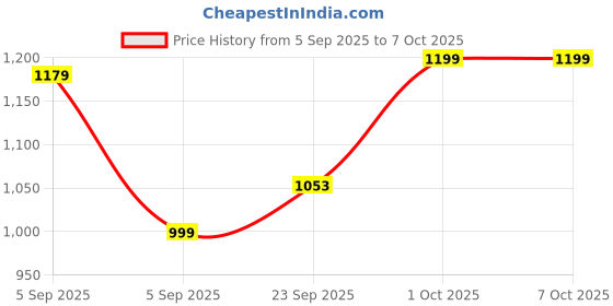 pepperfry.com brightdaisy White Shade Study Lamp With Plastic Base brightdaisy Price History Graph from 5 Sep 2025 to 7 Oct 2025