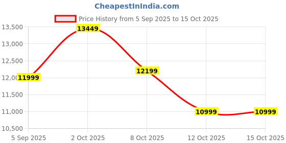 pepperfry.com Brightron Gold Iron Chandelier | E27 holder | without Bulb | Eliante by Jainsons Lights eliante by jainsons lights Price History Graph from 5 Sep 2025 to 12 Oct 2025