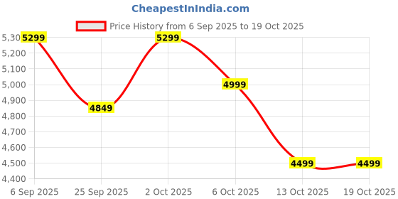 pepperfry.com Brigitte 36 Brown Solid Wood Linear LED Hanging Light by Symplify symplify Price History Graph from 6 Sep 2025 to 18 Oct 2025