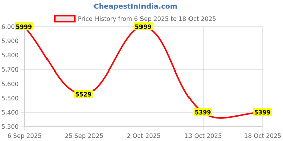 pepperfry.com Brigitte 48 Brown Solid Wood Linear LED Hanging Light by Symplify symplify Price History Graph from 6 Sep 2025 to 18 Oct 2025