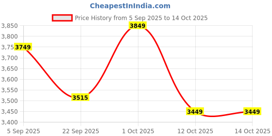 pepperfry.com 999store Brilliant Brown Cotton Canvas Framed Art Print Set of 3 999store Price History Graph from 5 Sep 2025 to 13 Oct 2025