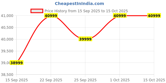 pepperfry.com casacraft from pepperfry Brio Velvet 2 Seater Sofa In Textured Green Colour casacraft from pepperfry Price History Graph from 15 Sep 2025 to 15 Oct 2025