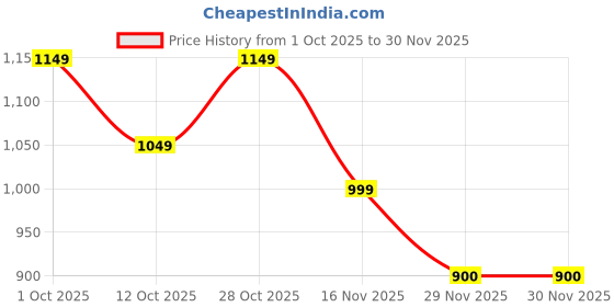pepperfry.com foziq Bristol Brown Metal Wall Sconces foziq Price History Graph from 1 Oct 2025 to 29 Nov 2025