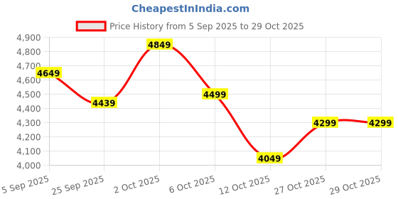 pepperfry.com symplify Bristol Wooden Kitchen Storage Rack symplify Price History Graph from 5 Sep 2025 to 29 Oct 2025