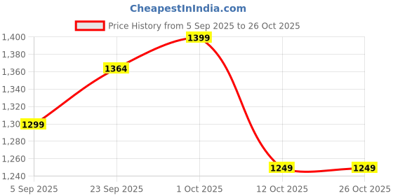 pepperfry.com green heirloom Brocade 10 Inch Black Clay Tawa green heirloom Price History Graph from 5 Sep 2025 to 25 Oct 2025