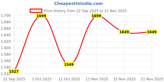 pepperfry.com Bronze Fabric Shade Table Lamp with Black Base by Foziq foziq Price History Graph from 22 Sep 2025 to 21 Nov 2025