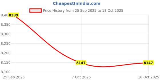 pepperfry.com a globia creations Brook Hutch Desk in Wenge Finish a globia creations Price History Graph from 25 Sep 2025 to 18 Oct 2025