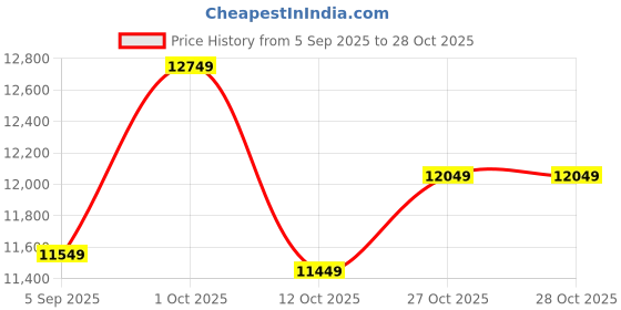pepperfry.com ashni Brook Metal Flush Mount Wall Light (Off White) ashni Price History Graph from 5 Sep 2025 to 27 Oct 2025