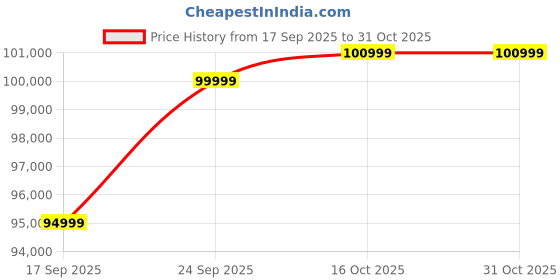 pepperfry.com casacraft from pepperfry Brookfield Fabric 3 Seater Sofa in Beige Colour casacraft from pepperfry Price History Graph from 17 Sep 2025 to 31 Oct 2025