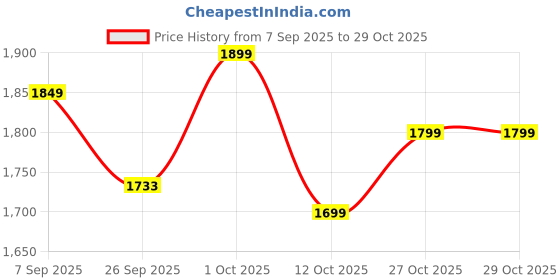 pepperfry.com disoo fashions Brown 1 Ltr Handpainted Wood Casserole disoo fashions Price History Graph from 7 Sep 2025 to 29 Oct 2025