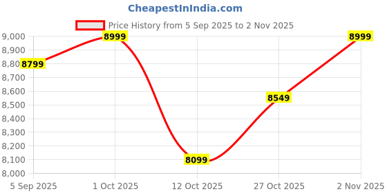 pepperfry.com shilpi Brown 2 Panel Folding Wood & MDF Room Divider Seprator shilpi Price History Graph from 5 Sep 2025 to 2 Nov 2025