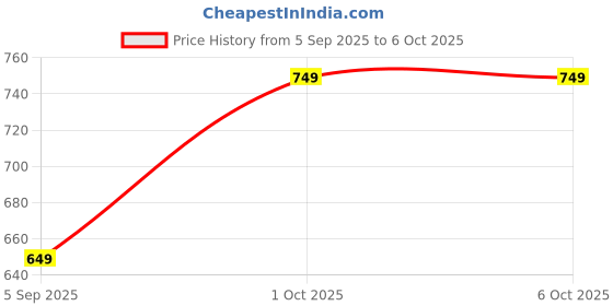 pepperfry.com Brown 20 Ltr Polypropylene Bucket Set (Set of 2) by Regalo regalo Price History Graph from 5 Sep 2025 to 6 Oct 2025