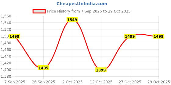 pepperfry.com disoo fashions Brown 500 Ml Handpainted Wood Serving Bowls disoo fashions Price History Graph from 7 Sep 2025 to 29 Oct 2025